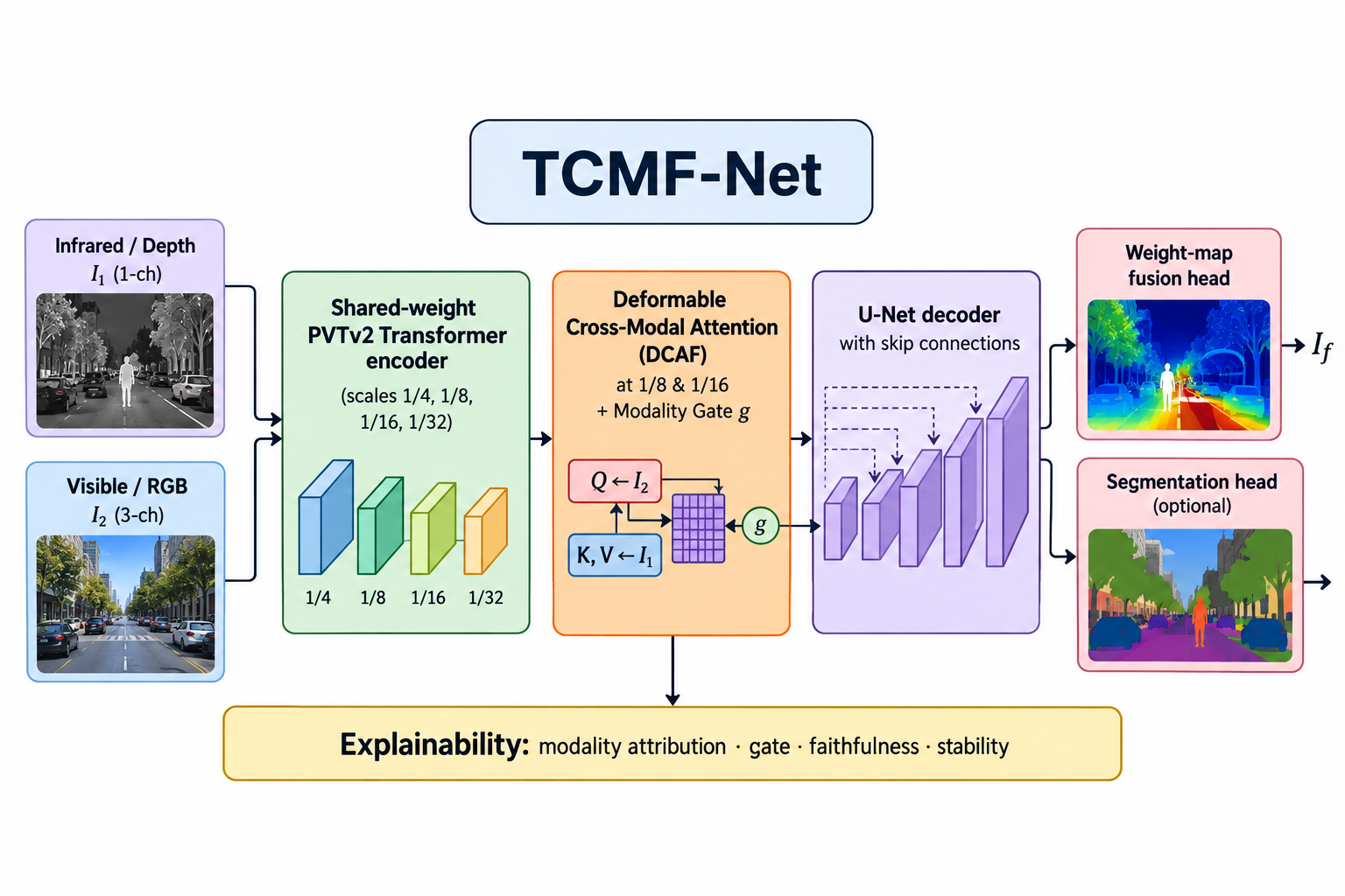 TCMF-Net architecture
